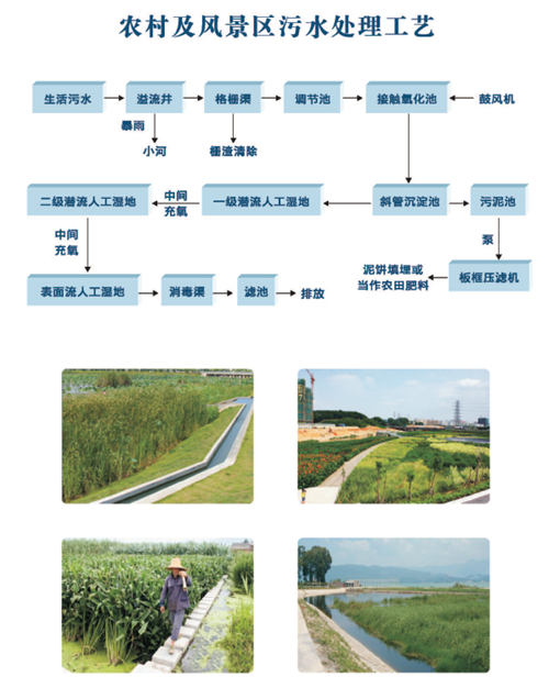 農(nóng)村及風景區(qū)污水處理工藝.png